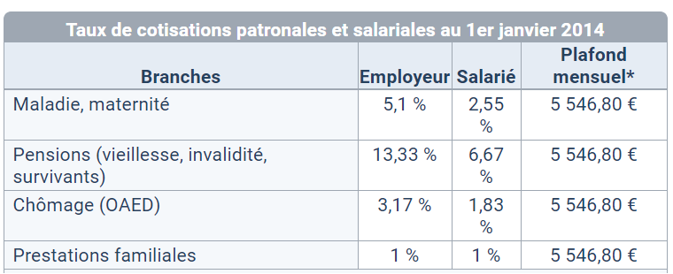 taux des cotisations sociales en grece